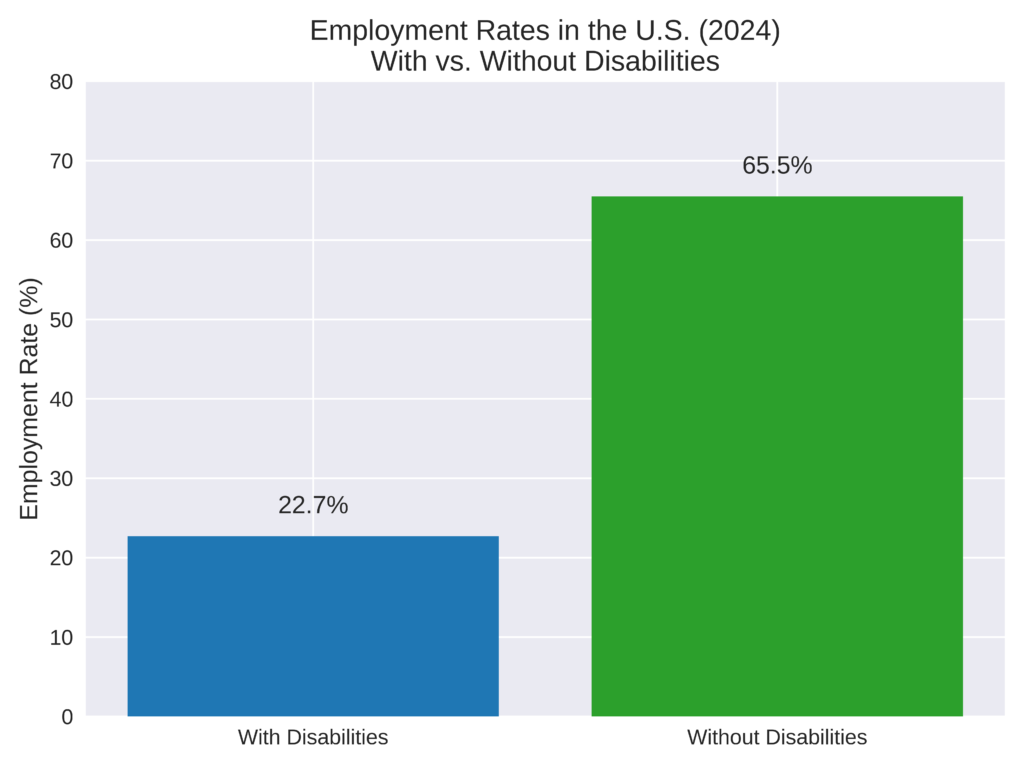 Bar chart showing 2024 U.S. employment rates: 22.7% of Americans with disabilities employed compared to 65.5% of those without disabilities, based on Bureau of Labor Statistics data