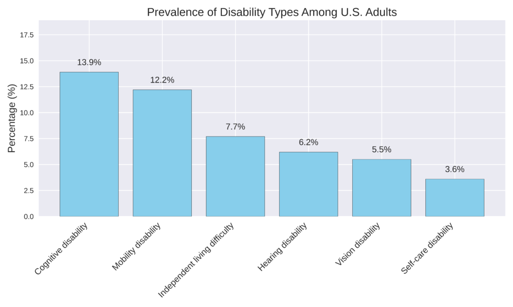 Bar chart showing prevalence of different disability types among U.S. adults